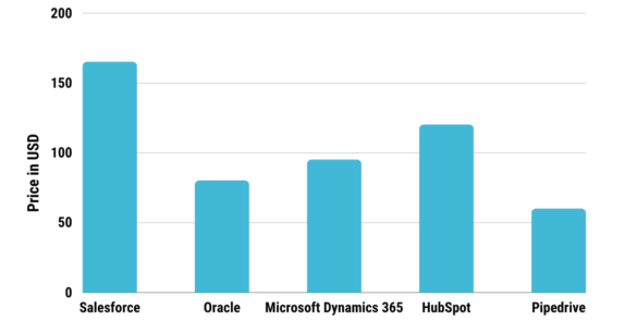 Salesforce Price Hike After 7 Years