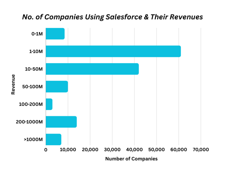 Number of Companies using Salesforce